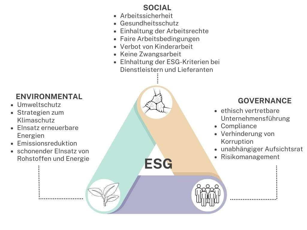 Grafik, die das ESG-Dreieck mit den Bereichen Umwelt, Soziales und Unternehmensführung darstellt.