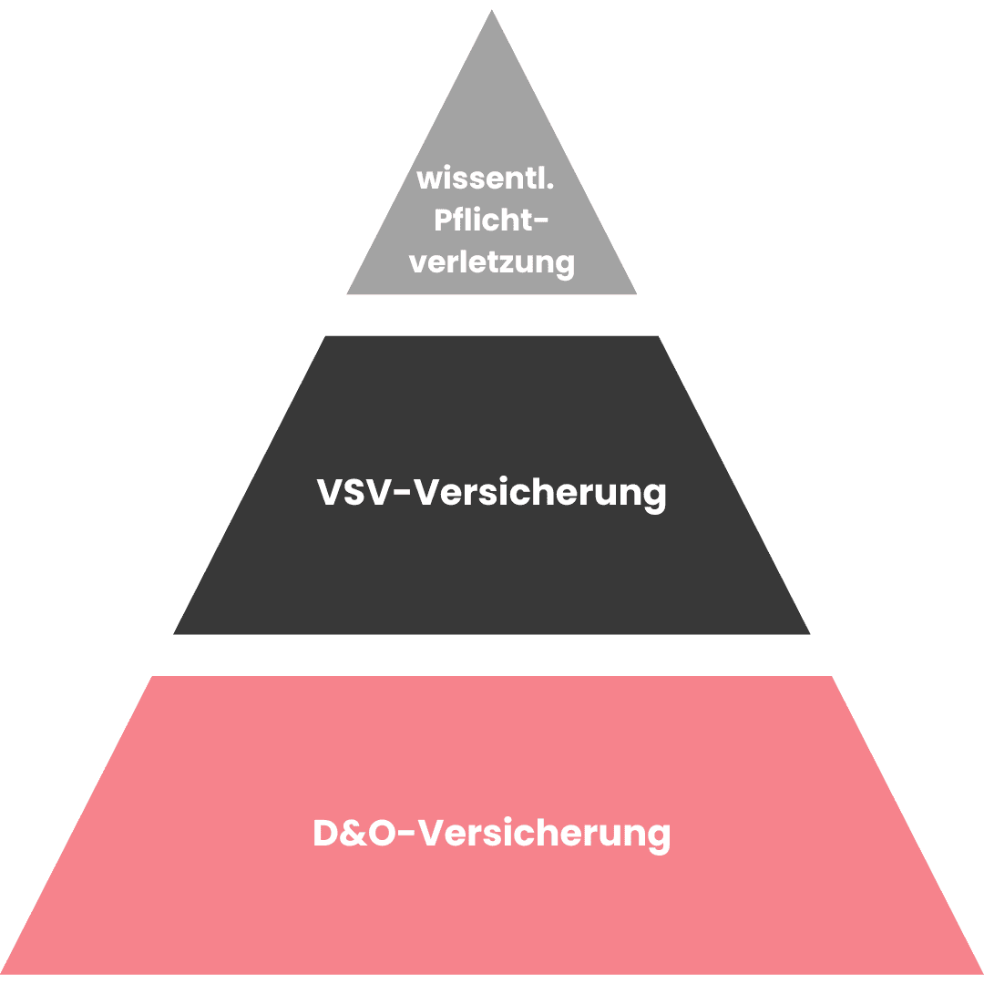 Grafische Darstellung einer Pyramide mit den Ebenen D&O-Versicherung, VSV-Versicherung und wissentlich Pflichtverletzung.