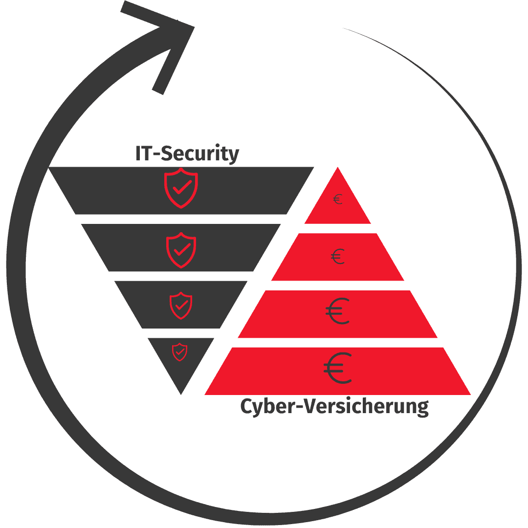 Grafik einer Pyramide mit IT-Security und Cyber-Versicherung in rot und schwarz.