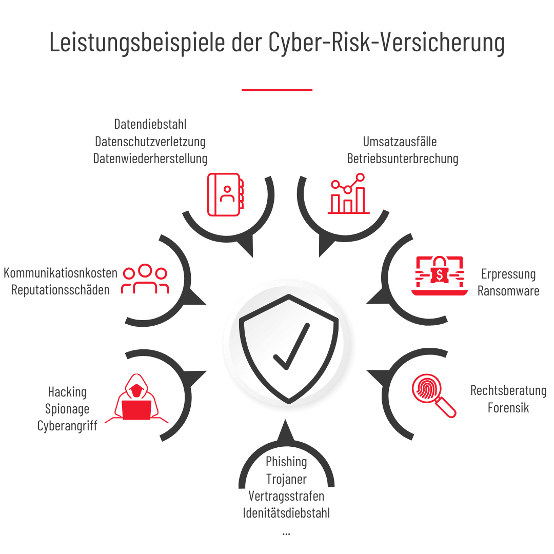 Grafik mit verschiedenen Leistungsbeispielen der Cyber-Risk-Versicherung, einschließlich Datendiebstahl und Hacking.