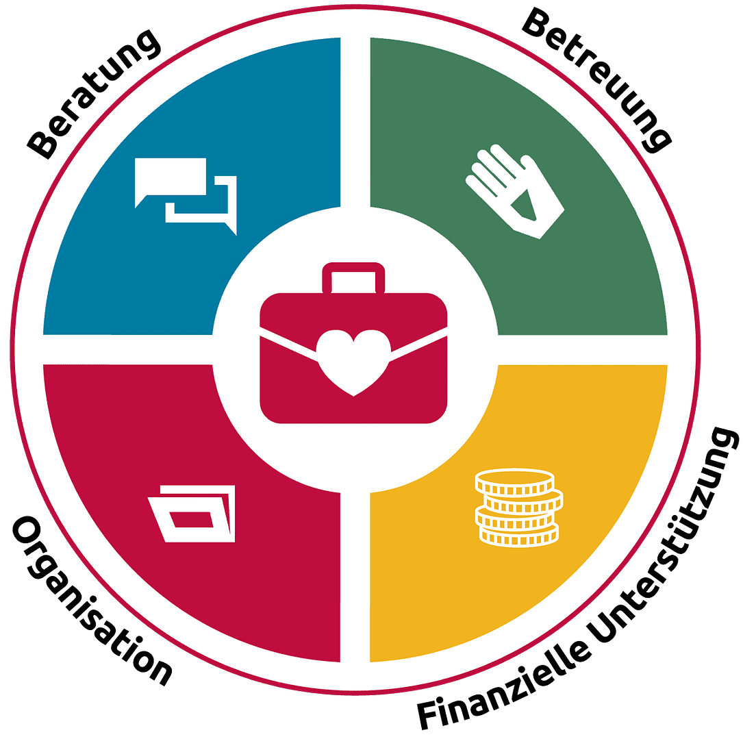 Grafik mit vier Segmenten, die verschiedene Symbole für Dienstleistungen und Engagement darstellt.