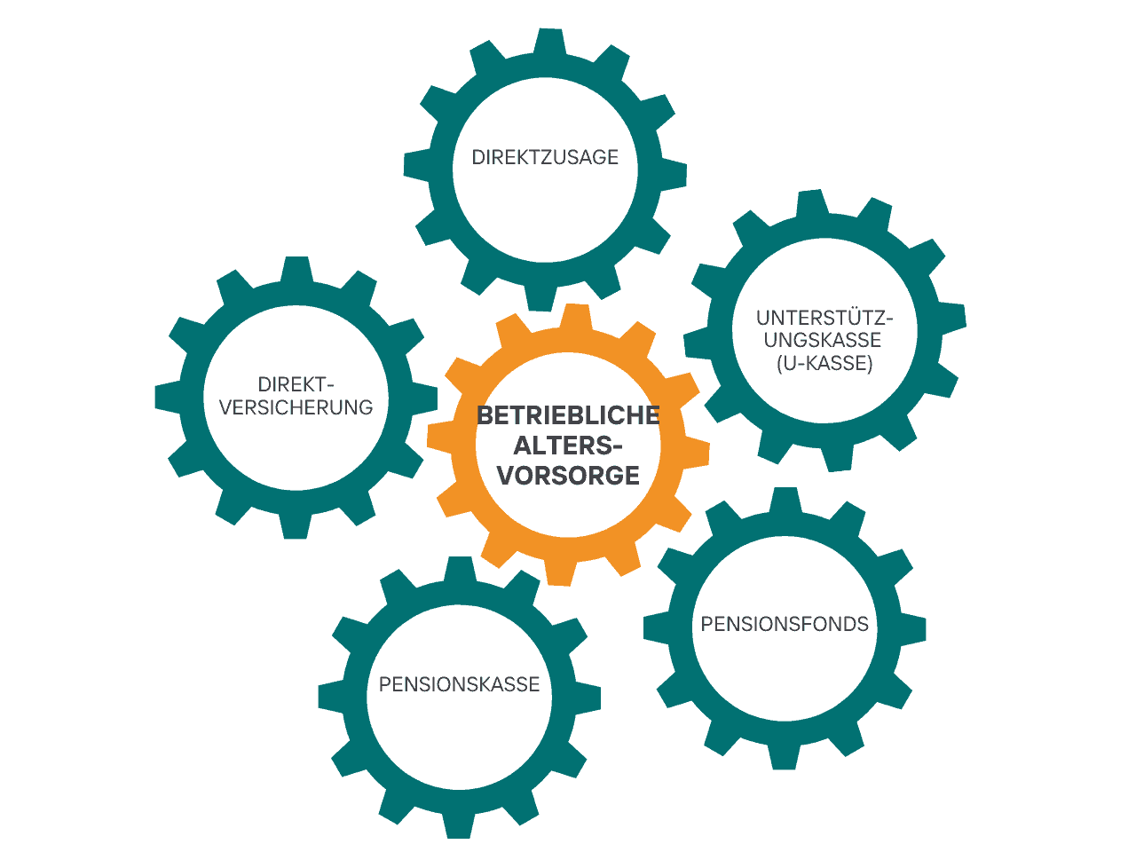 Grafik mit mehreren Zahnrädern, die verschiedene Aspekte der betrieblichen Altersvorsorge darstellen.