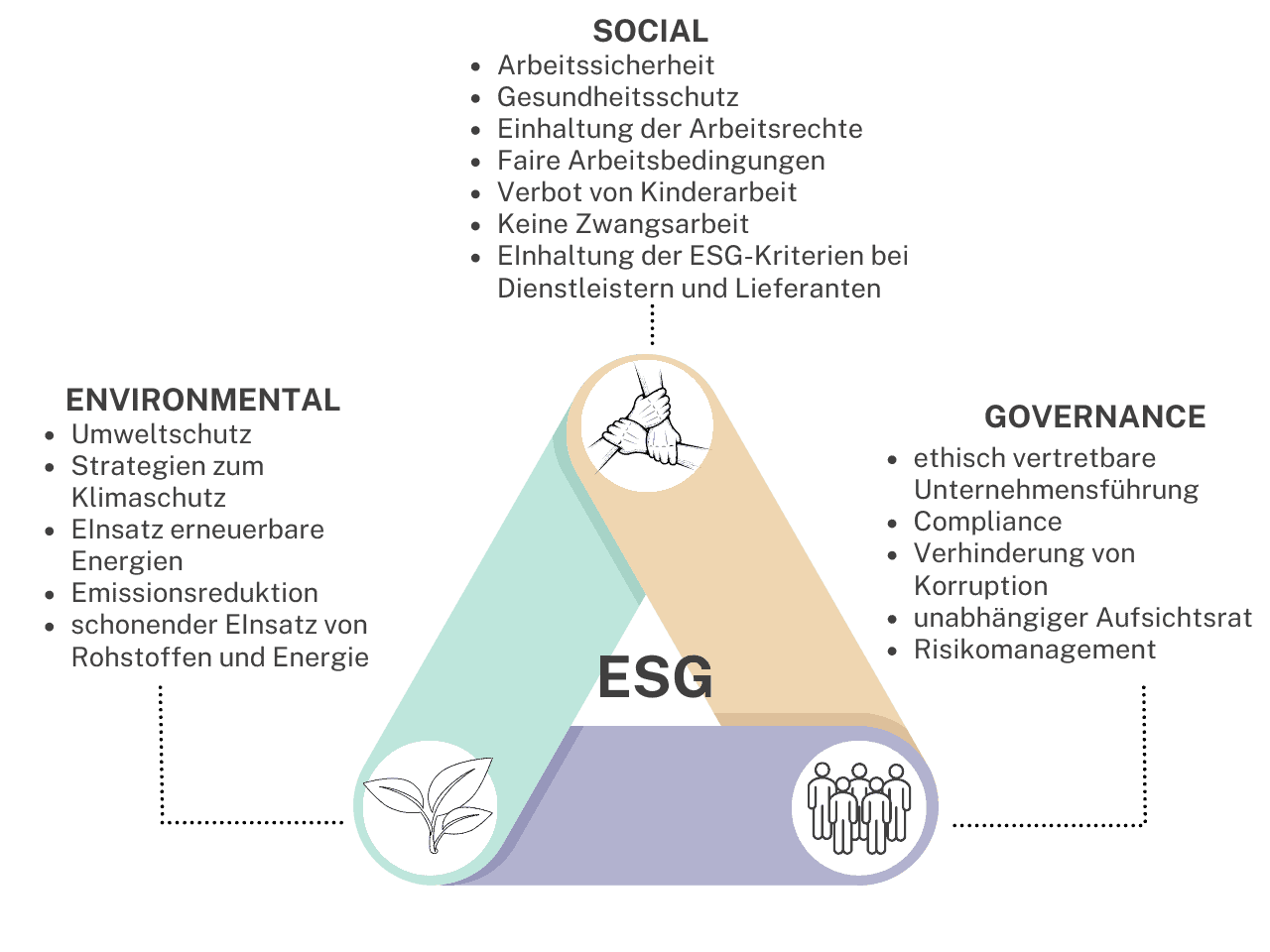 Grafik des ESG-Dreiecks mit den Bereichen Umwelt, Soziales und Unternehmensführung.
