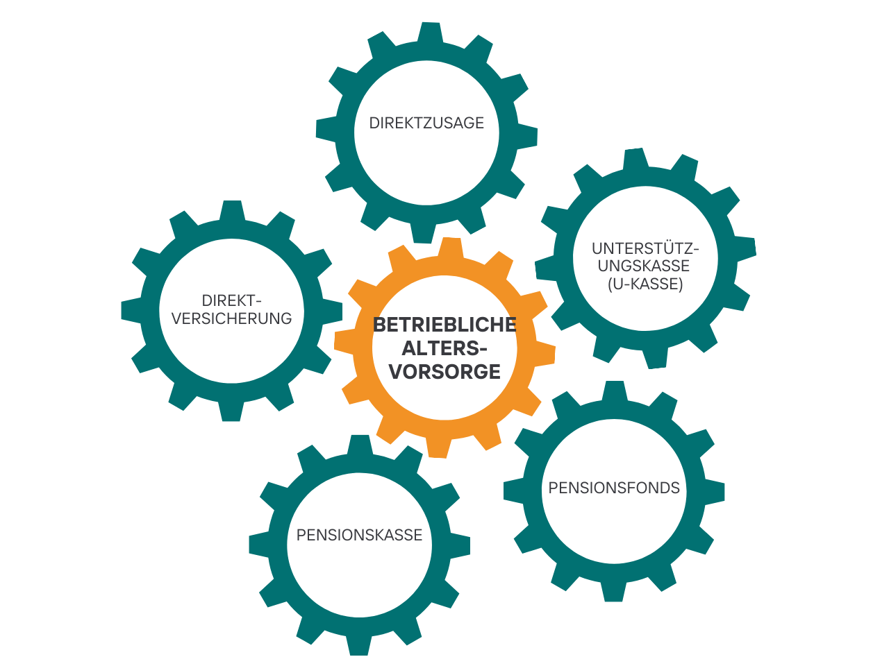 Diagramm mit verschiedenen Arten der betrieblichen Altersvorsorge in Form von Zahnrädern.