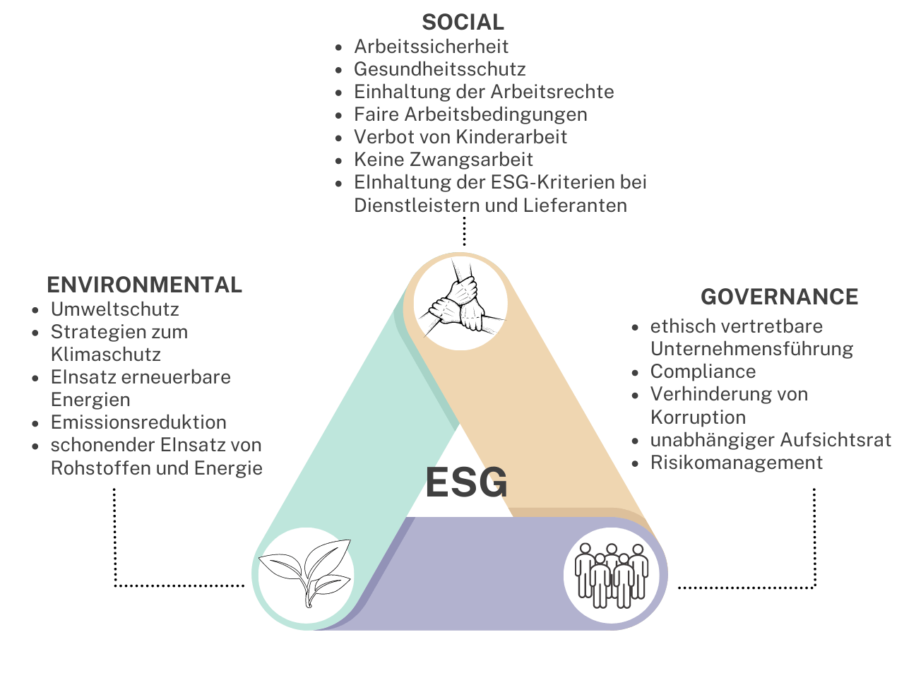 Grafik, die das ESG-Dreieck mit den Bereichen Umwelt, Sozial und Governance darstellt.