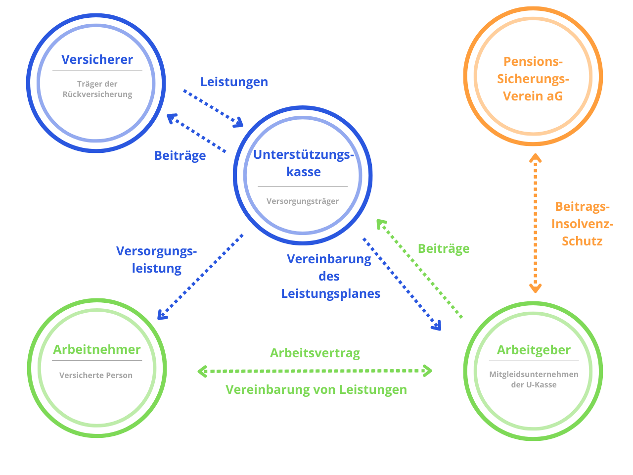 Diagramm, das die Beziehungen zwischen Versicherern, Unterstützungs-Kassen, Arbeitnehmern und Arbeitgebern darstellt.