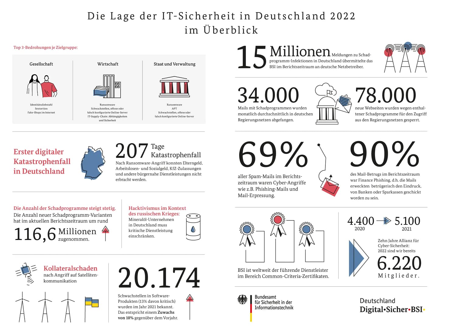 Infografik über die IT-Sicherheit in Deutschland mit Statistiken und Zahlen aus dem Jahr 2022.