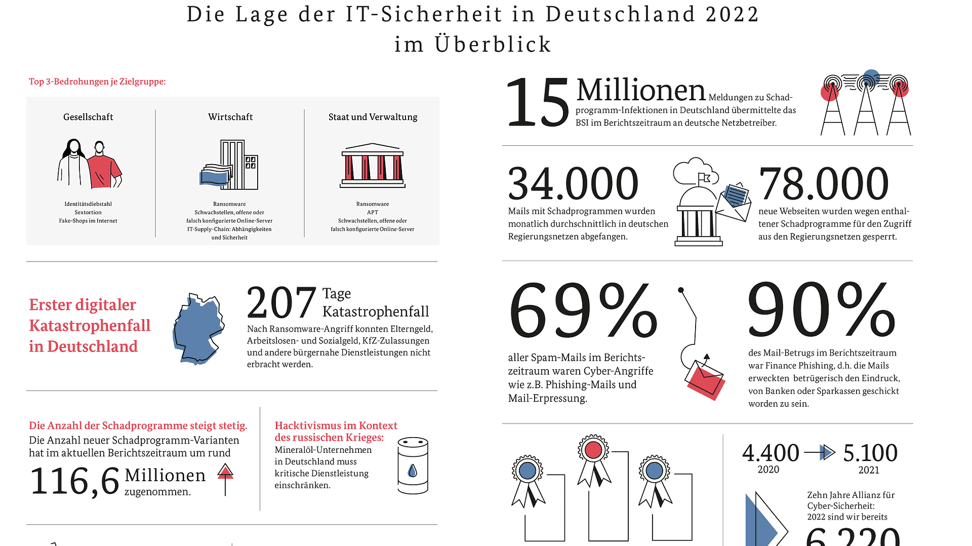 Infografik über die IT-Sicherheit in Deutschland mit verschiedenen Statistiken und Grafiken.
