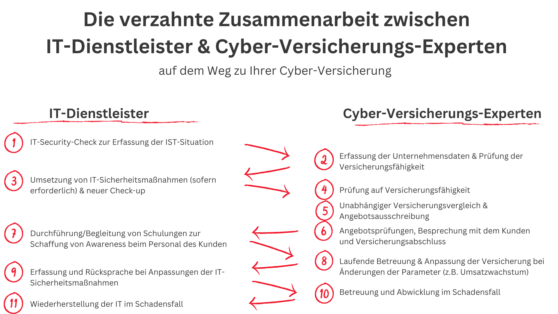 Grafik, die die Zusammenarbeit zwischen IT-Dienstleistern und Cyber-Versicherungsexperten darstellt.