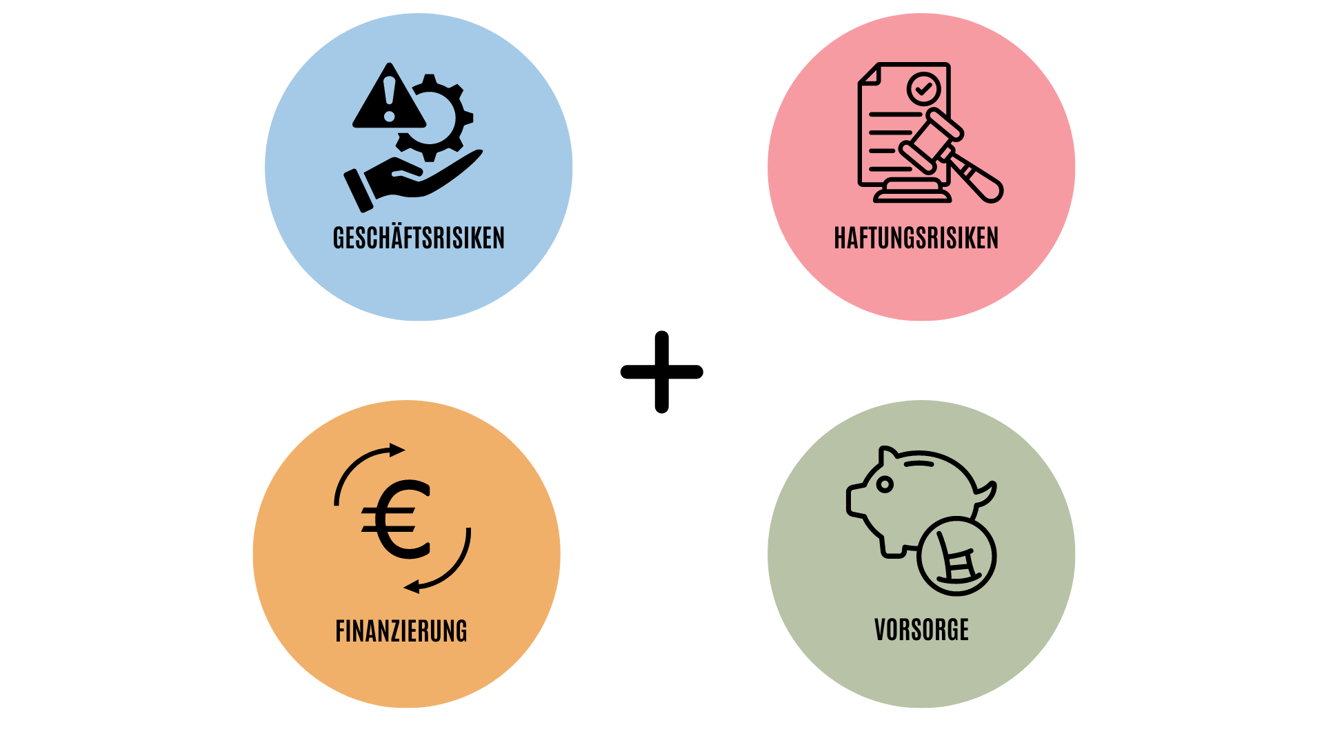 Vier Symbole, die Geschäftsrisiken, Haftungsrisiken, Finanzierung und Vorsorge darstellen, in verschiedenen Farben.