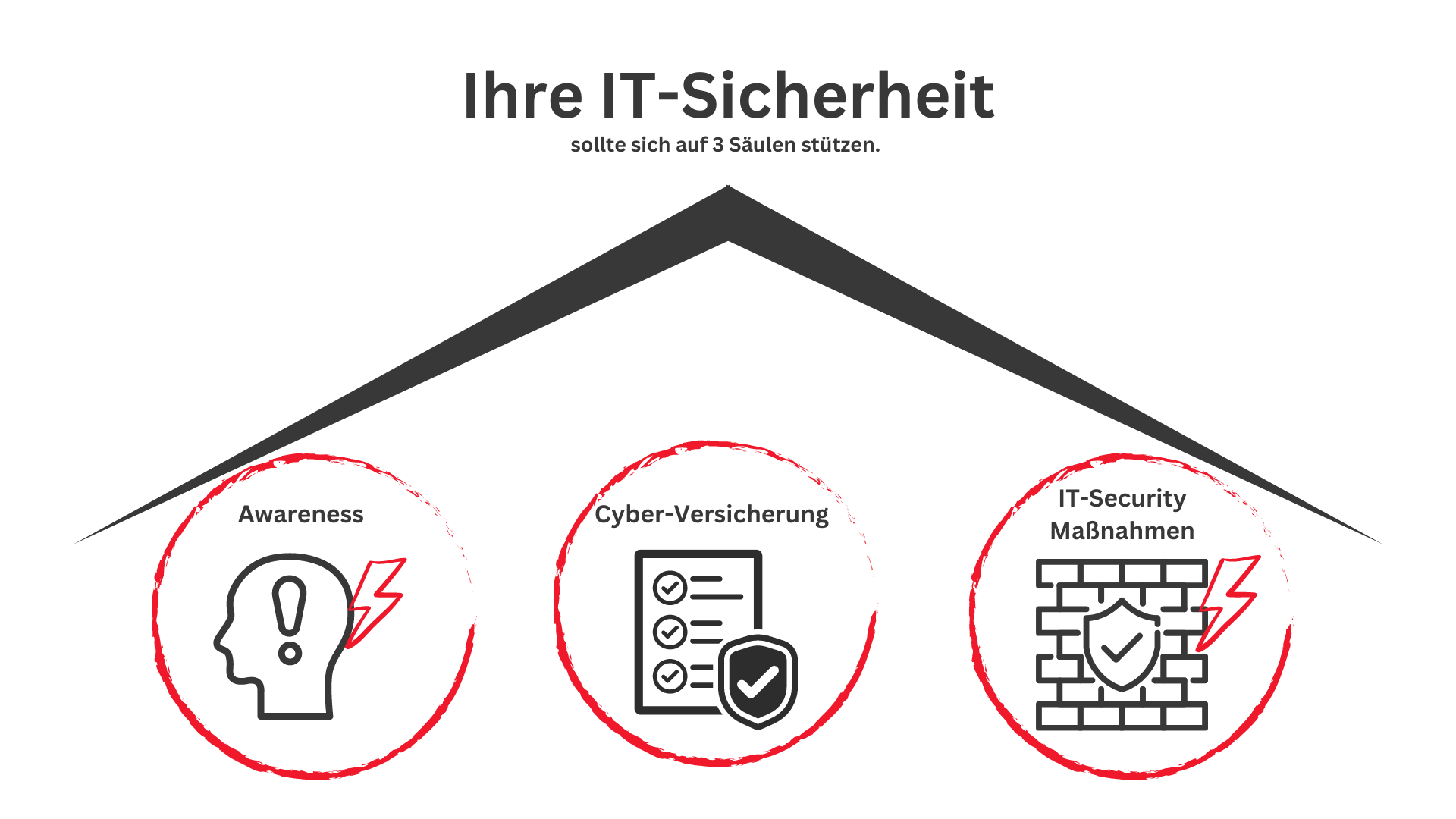 Grafik, die die drei Säulen der IT-Sicherheit darstellt: Awareness, Cyber-Versicherung und IT-Security Maßnahmen.