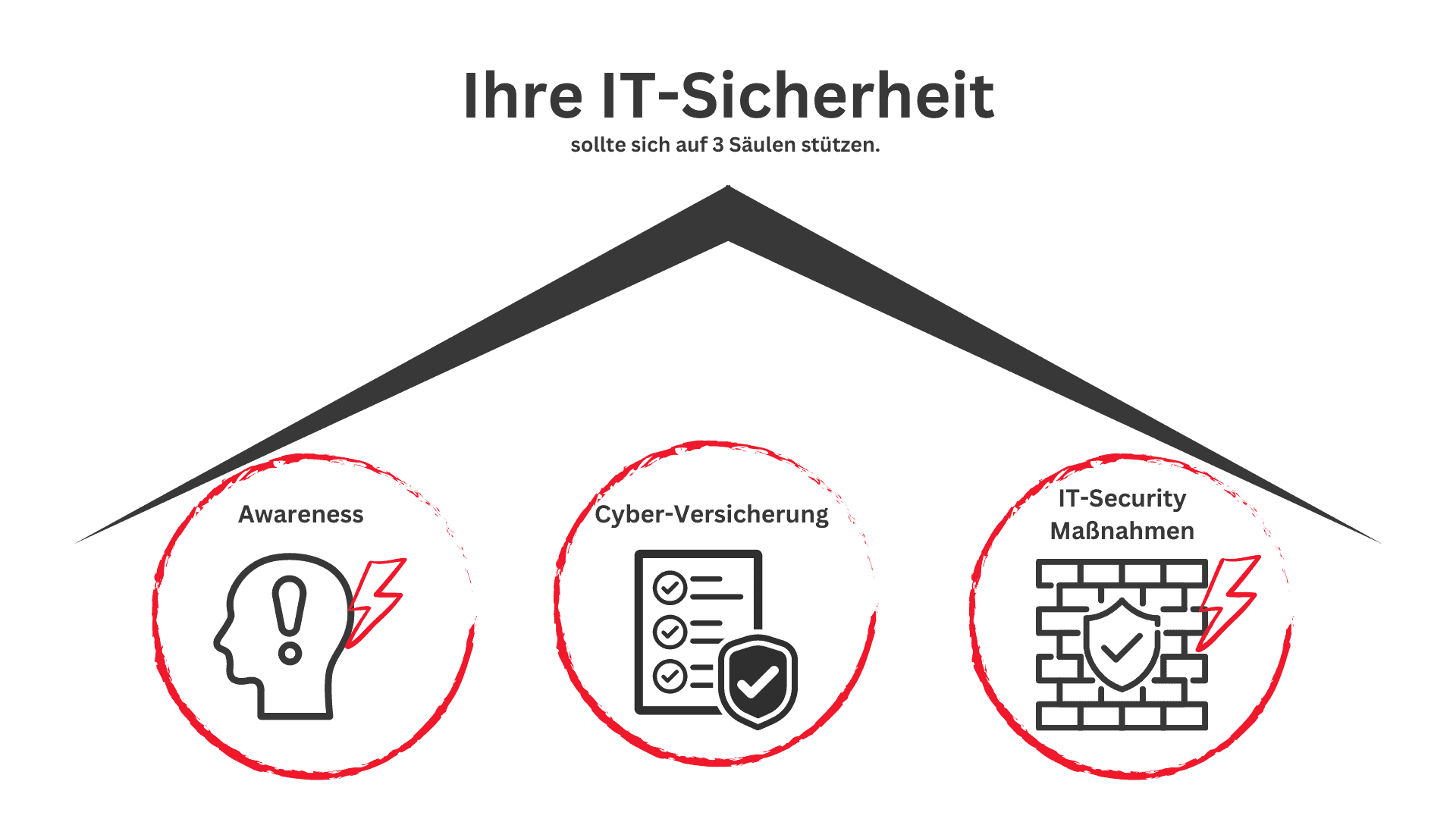 Grafik, die drei Säulen der IT-Sicherheit mit Symbolen für Awareness, Cyber-Versicherung und IT-Security Maßnahmen darstellt.