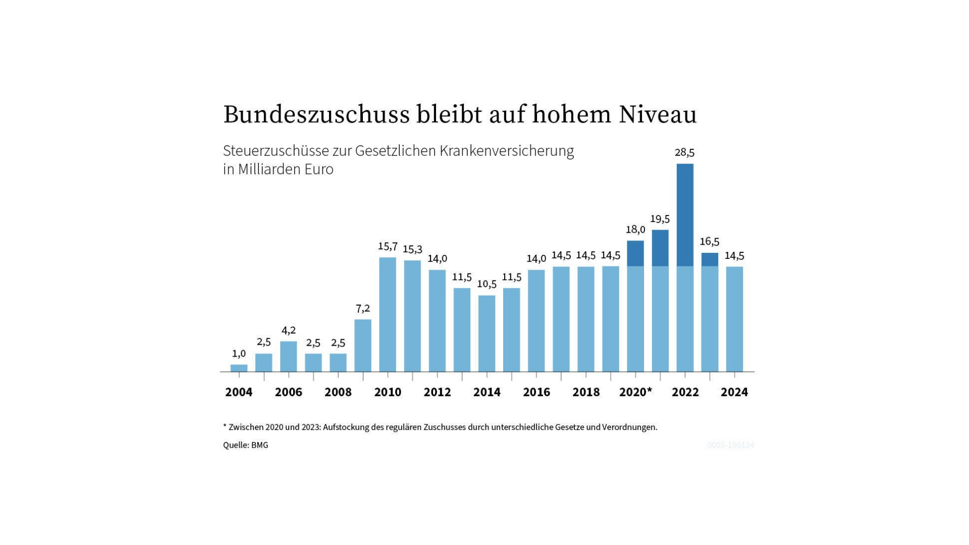 Balkendiagramm zeigt die Entwicklung der Bundeszuschüsse zur gesetzlichen Krankenversicherung von 2004 bis 2024 in Milliarden Euro.