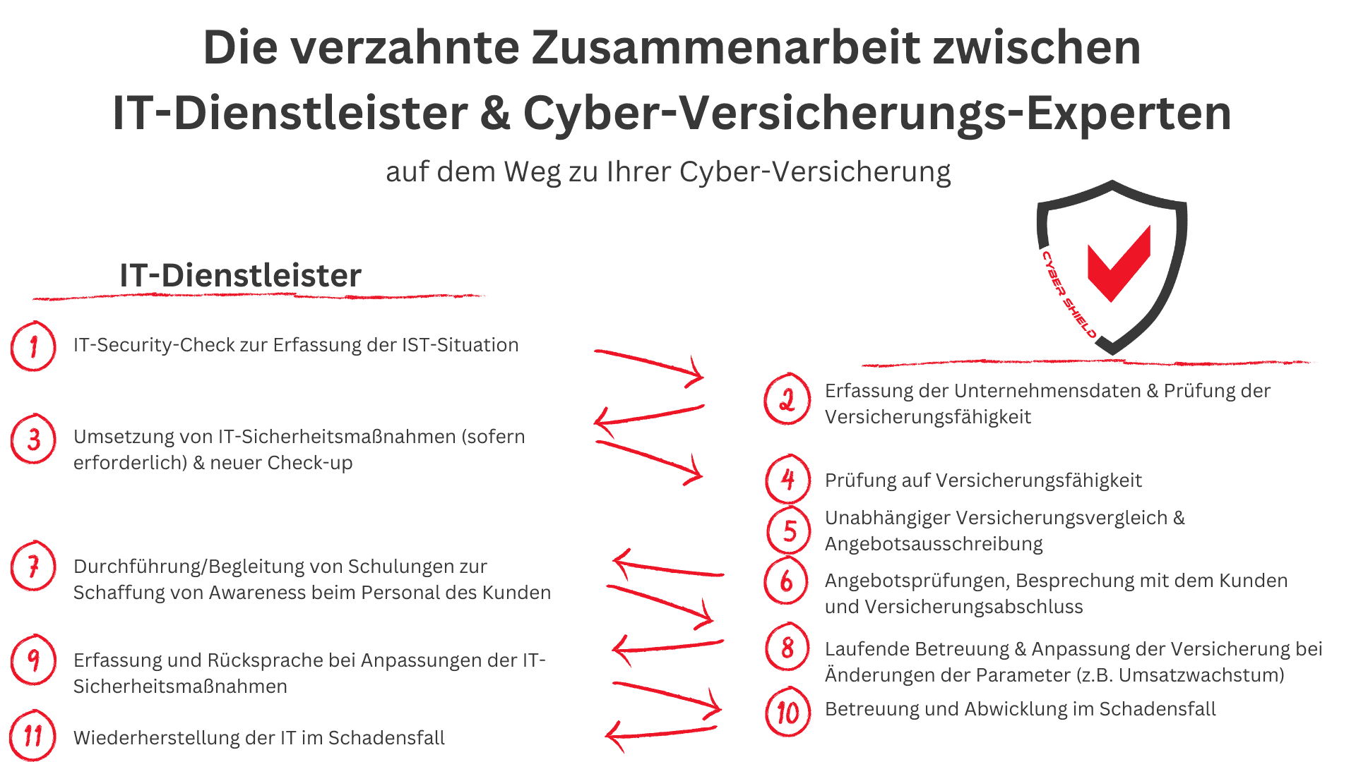 Diagramm, das die Zusammenarbeit zwischen IT-Dienstleistern und Cyber-Versicherungsexperten darstellt.