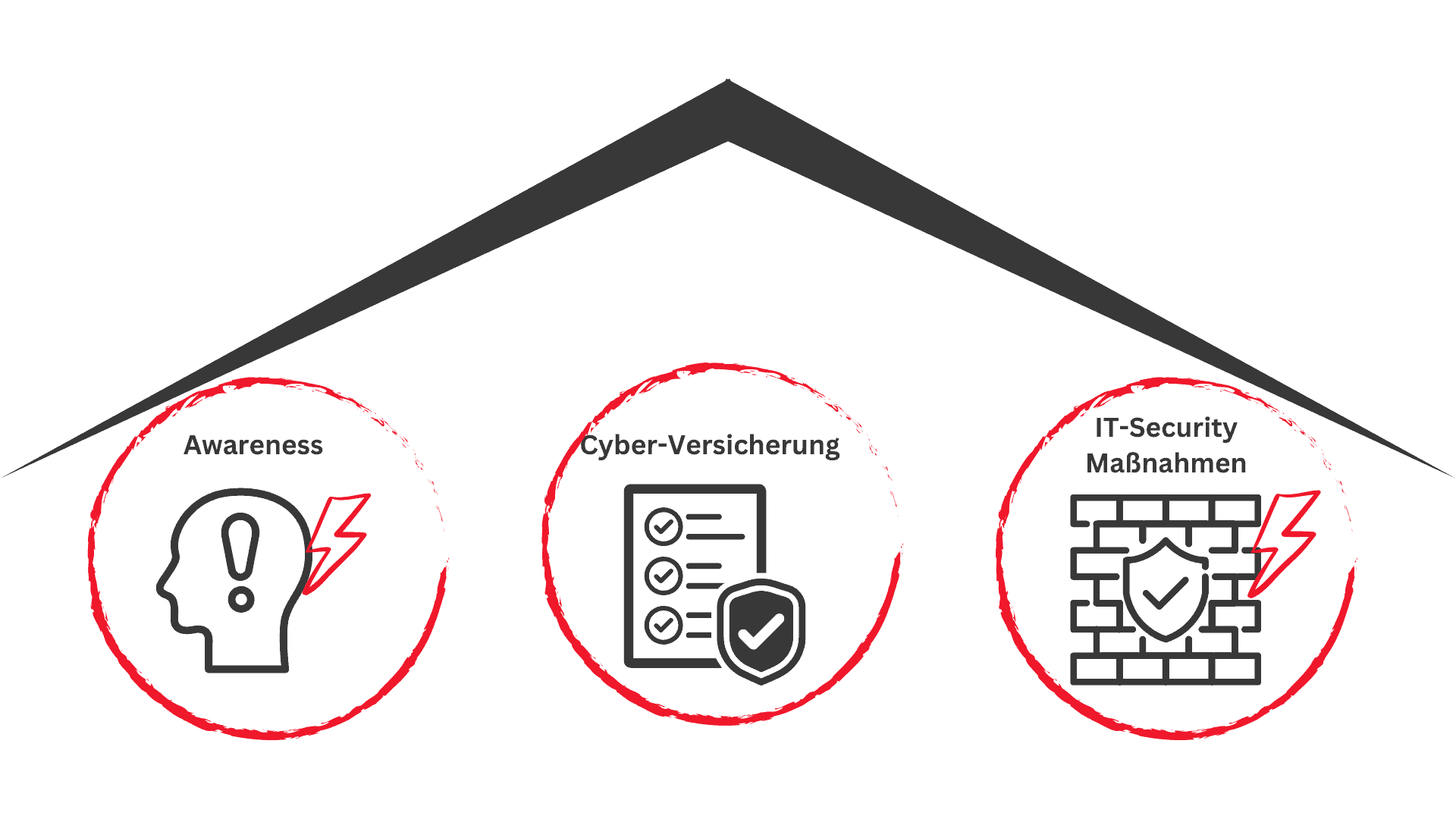 Grafik, die die drei Säulen der IT-Sicherheit darstellt: Bewusstsein, Datenverarbeitung und Sicherheitsmechanismen.