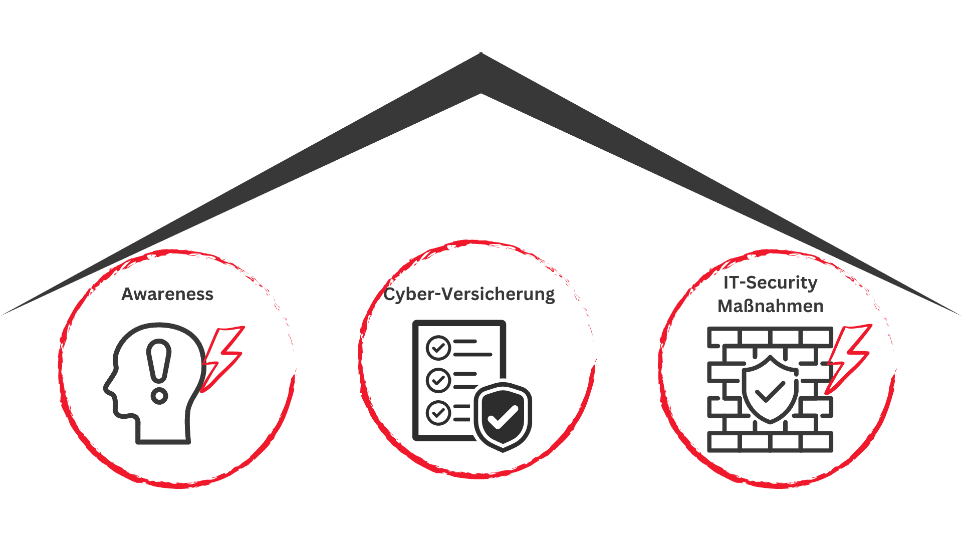 Grafik mit drei Säulen der IT-Sicherheit: Awareness, Cyber-Versicherung, IT-Security Maßnahmen.