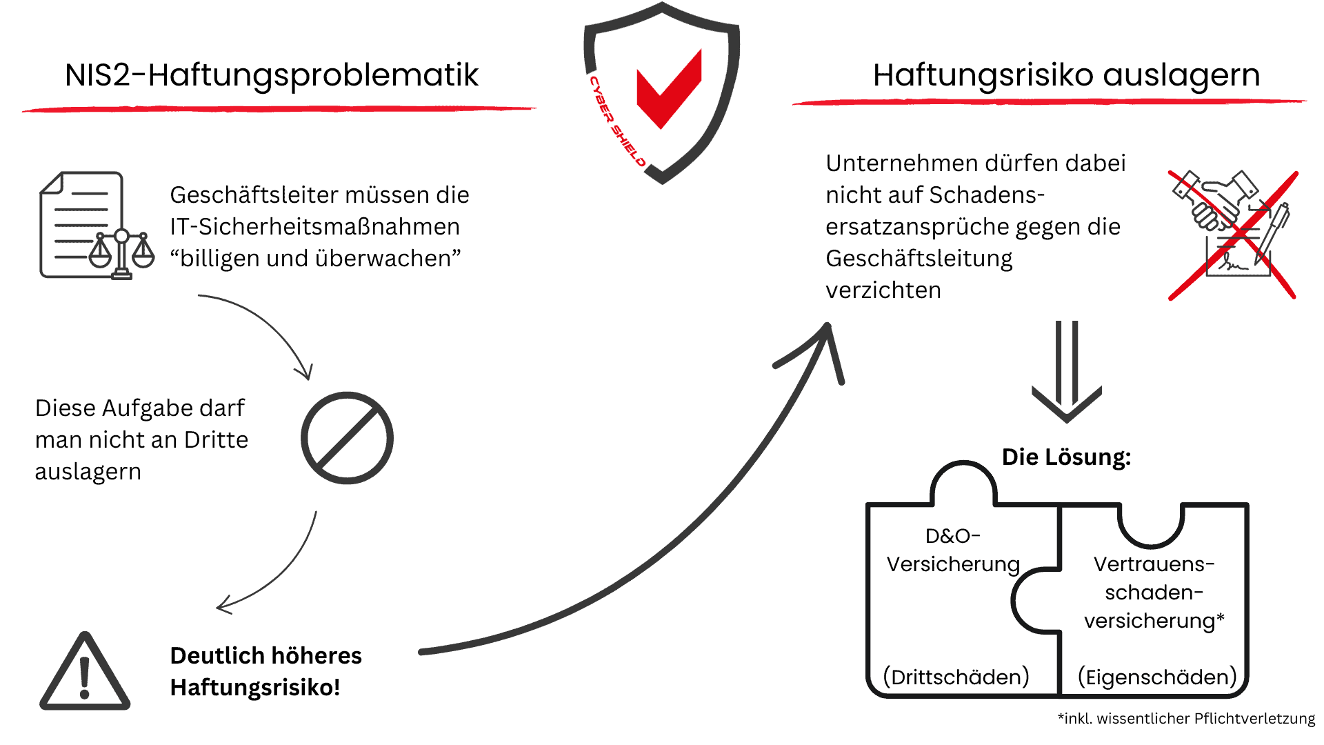 Grafik zur NIS2 Haftungsproblematik mit Informationen zu Haftungsrisiken und Lösungen.