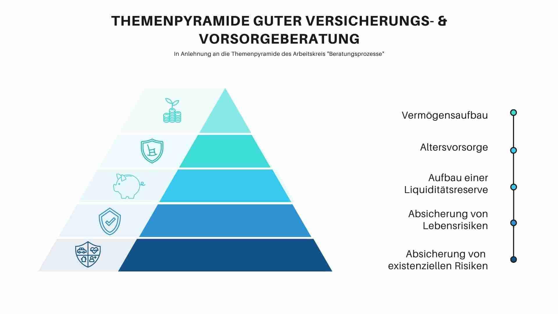 Grafik einer Themenpyramide, die verschiedene Aspekte der Versicherungs- und Vorsorgeberatung darstellt.