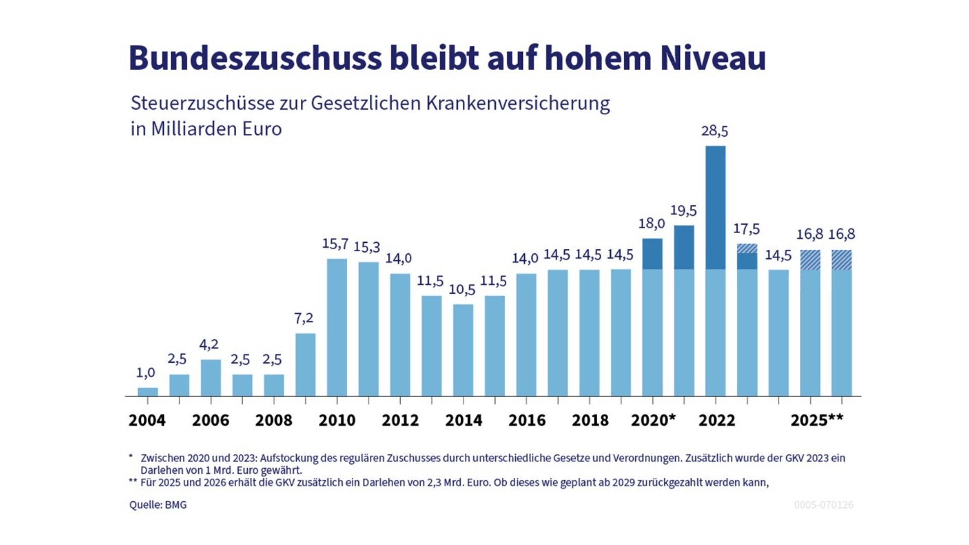Grafik über den Bundeszuschuss zur Gesetzlichen Krankenversicherung in Milliarden Euro von 2004 bis 2025.