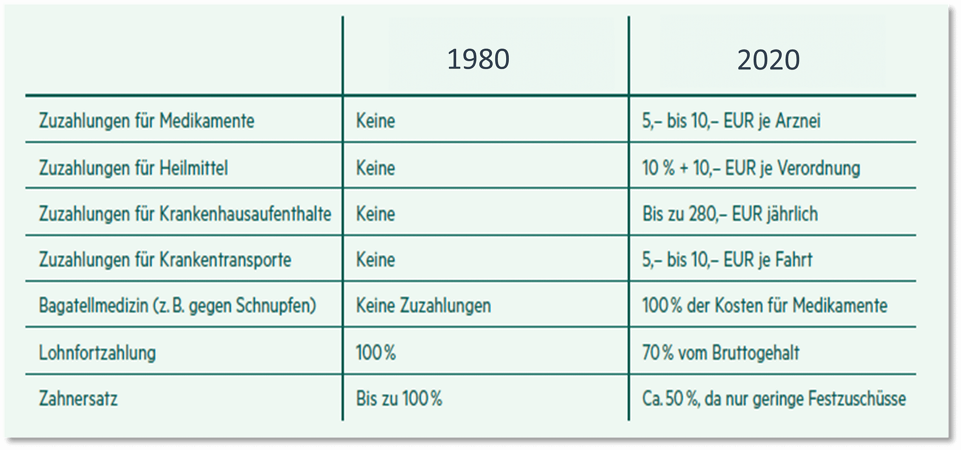 Tabelle mit Zuzahlungen für Medikamente und Leistungen in der GKV für die Jahre 1980 und 2020.