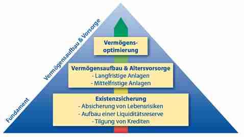 Grafik einer Pyramide, die verschiedene Aspekte der Vermögensoptimierung darstellt.