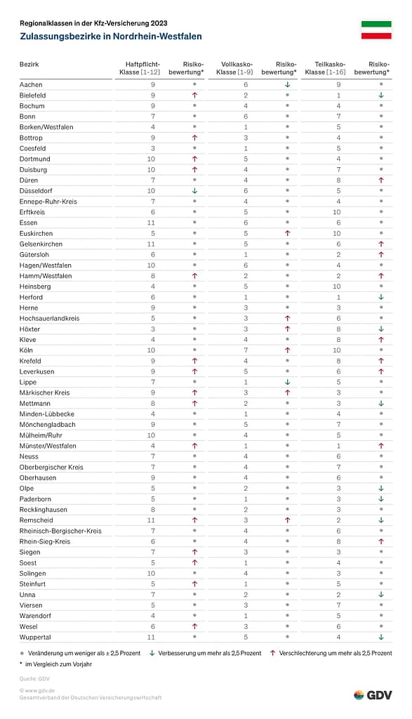 Regionalklassen KFZ-Versicherung, Regionalklassen in der KFZ-Versicherung, Westfalen Versicherungsmakler - Versicherungsmakler & Versicherungsberater für Dortmund, Münster, Hamm, Bochum, Herne, Gelsenkirchen, Bottrop, Bielefeld, Paderborn, Recklinghausen, Detmold, Gütersloh, Coesfeld, Unna, Hagen, Höxter und ganz Westfalen.