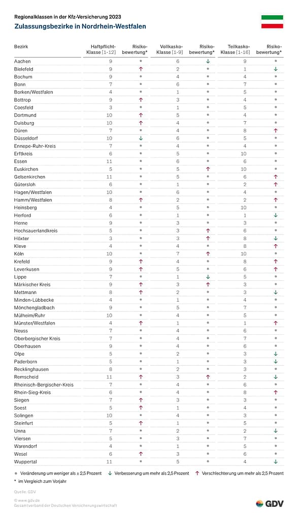 , Regionalklassen in der KFZ-Versicherung, Cologne Insurance - Versicherungsmakler & Versicherungsberater in Köln, Leverkusen, Opladen, Burscheid, Odenthal, Kürten, Lindlar, Bergisch Gladbach, Bensberg, Refrath, Engelskirchen, Rösrath, Overath, Lohmar, Troisdorf, Siegburg, Hennef, Niederkassel, Wesseling, Brühl, Erftstadt, Hürth, Frechen, Kerpen, Bergheim, Pulheim,...