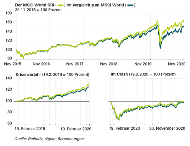 Diagramm, das den MSCI World SRI im Vergleich zum MSCI World von November 2015 bis November 2020 zeigt.