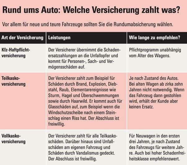 Tabelle mit Informationen zu verschiedenen Kfz-Versicherungen und deren Leistungen.