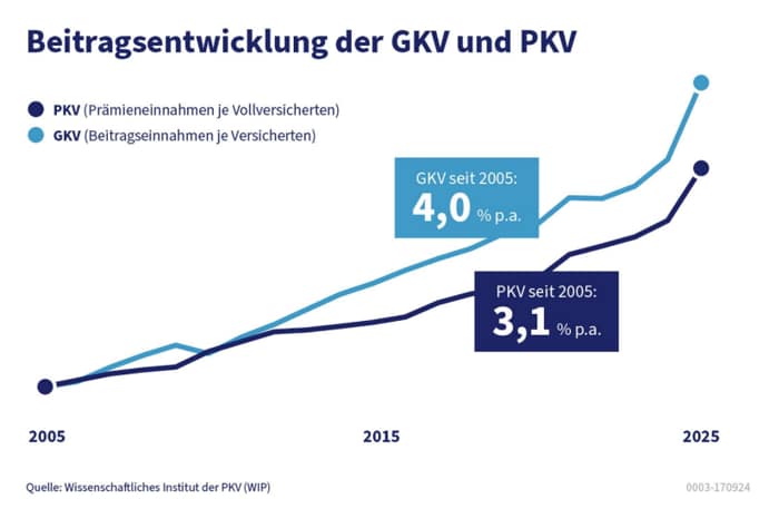 Grafik zur Beitragsentwicklung der GKV und PKV von 2005 bis 2025 mit zwei Linien.
