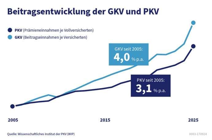 Grafik zur Beitragsentwicklung der gesetzlichen und privaten Krankenversicherung von 2005 bis 2025.