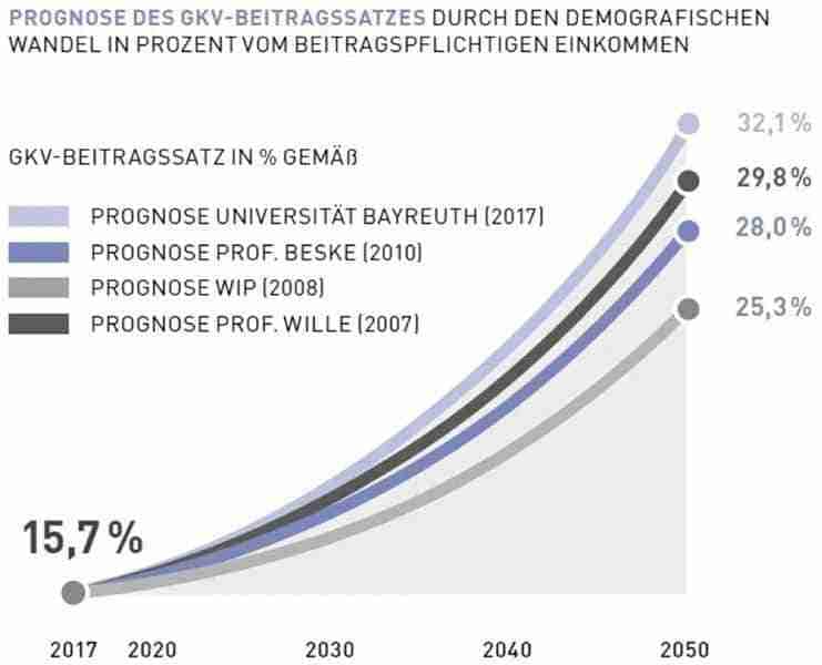 Grafik zur Prognose des GKV-Beitragssatzes bis 2050 mit verschiedenen Schätzungen.