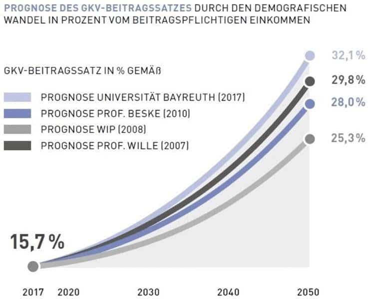 Grafik zur Prognose des GKV-Beitragssatzes in Prozent vom beitragspflichtigen Einkommen bis 2050.