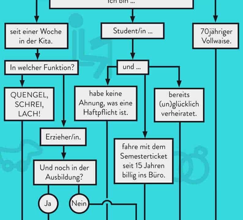 Flussdiagramm, das Fragen zur Haftpflichtversicherung für Eltern stellt und verschiedene Szenarien aufzeigt.