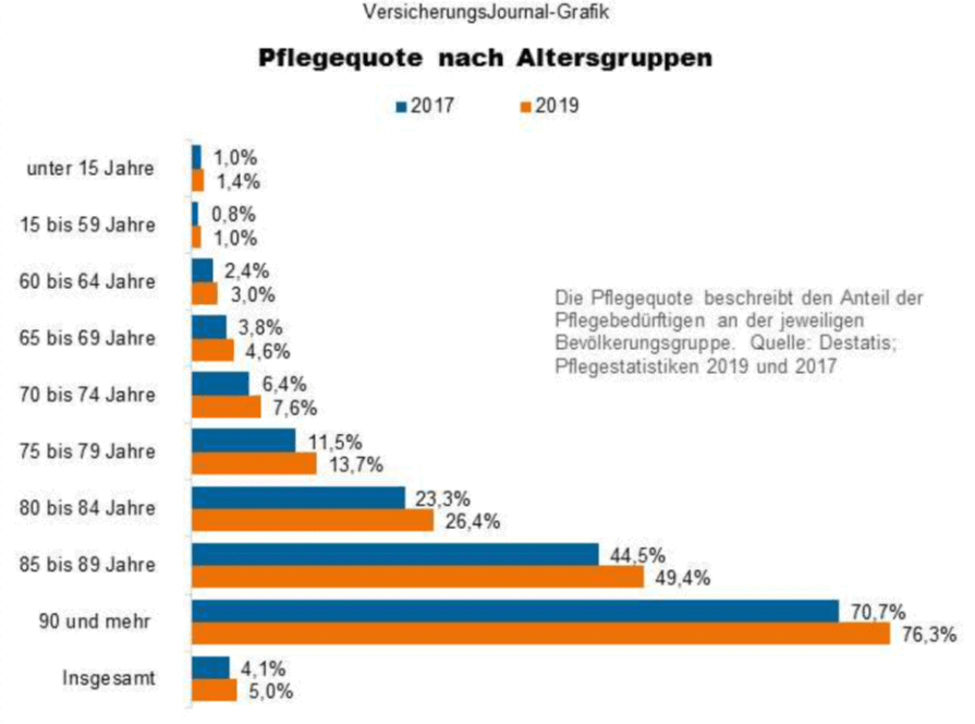 Grafik zur Pflegequote nach Altersgruppen für die Jahre 2017 und 2019 mit Prozentangaben.