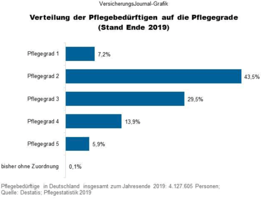 Diagramm zur Verteilung der Pflegebedürftigen auf verschiedene Pflegegrade in Deutschland, Stand Ende 2019.