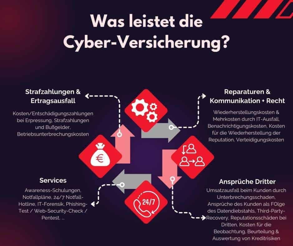 Grafik, die die Leistungen einer Cyber-Versicherung mit verschiedenen Symbolen darstellt.
