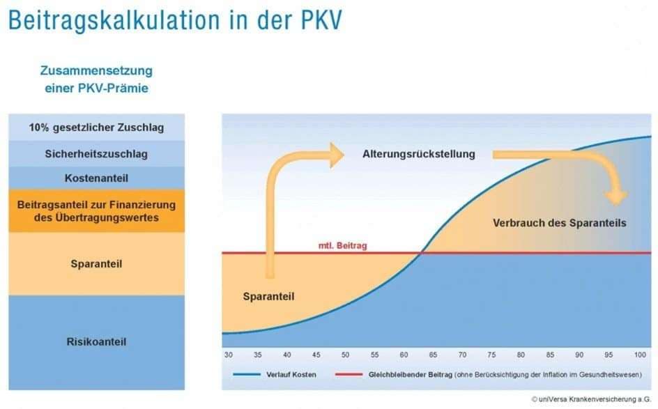 Grafik zur Beitragskalkulation in der privaten Krankenversicherung mit verschiedenen Kostenfaktoren.
