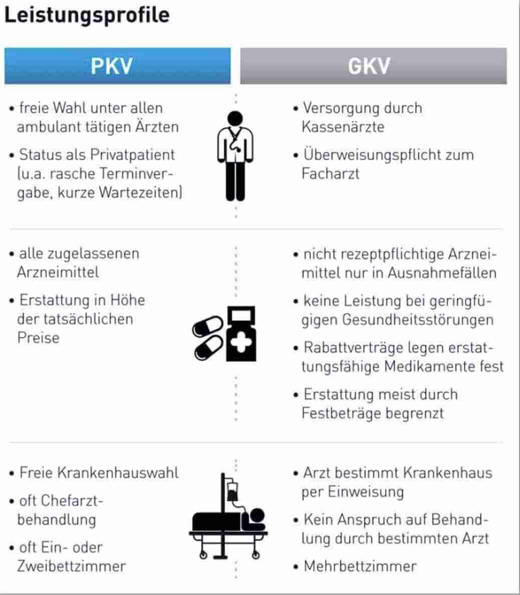 Private Krankenversicherung: Die Vorteile und Mglichkeiten Private Krankenversicherung: Die Vorteile und Mglichkeiten