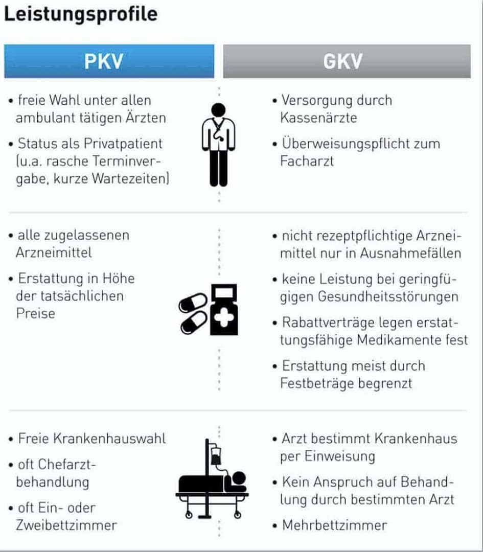 Grafik, die die Unterschiede zwischen privater und gesetzlicher Krankenversicherung in Deutschland veranschaulicht.
