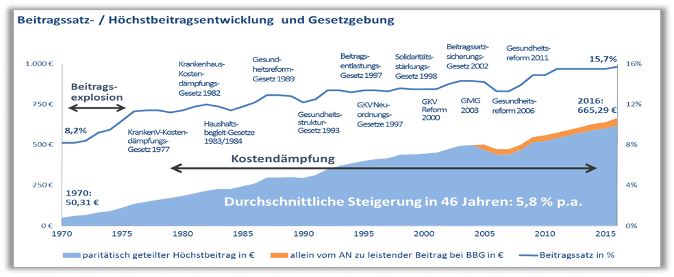 Grafik zeigt die Entwicklung der Beitragssätze in der gesetzlichen Krankenversicherung von 1970 bis 2016.
