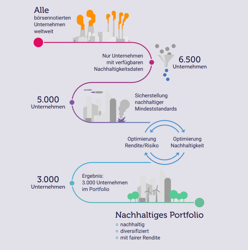 Nachhaltiges ETF-Portfolio